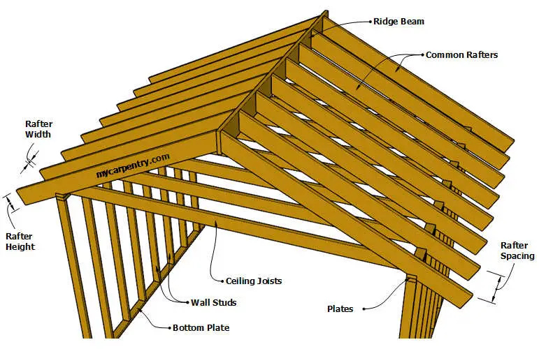 What Is A Roof Rafter