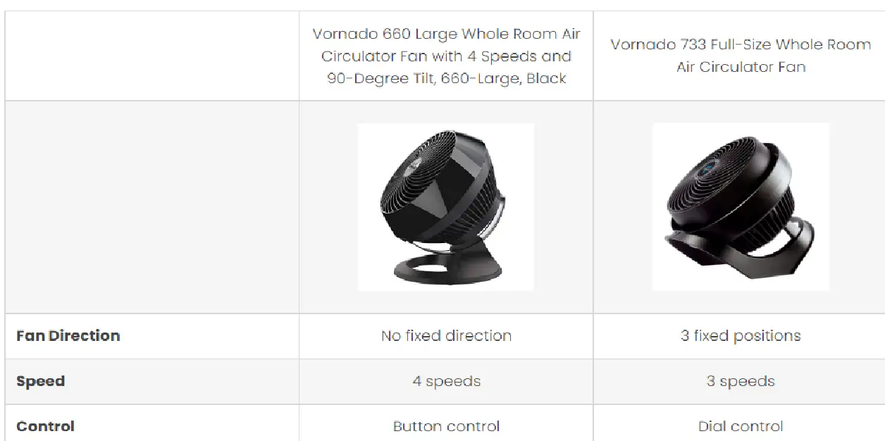 Key Differences of Vornado 660 and 733