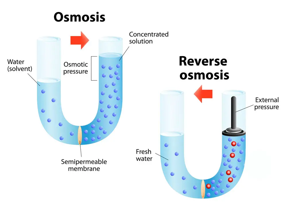 Reverse Osmosis Systems How do they work
