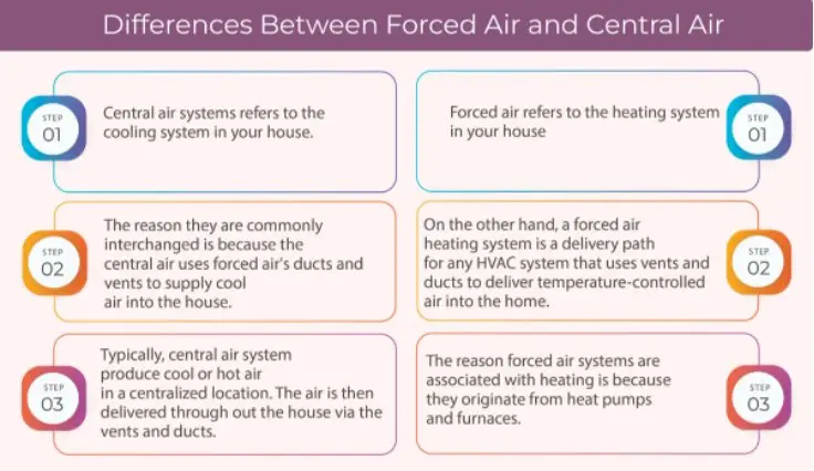 Understanding HVAC Systems Is Central Air System Different from Forced Air System