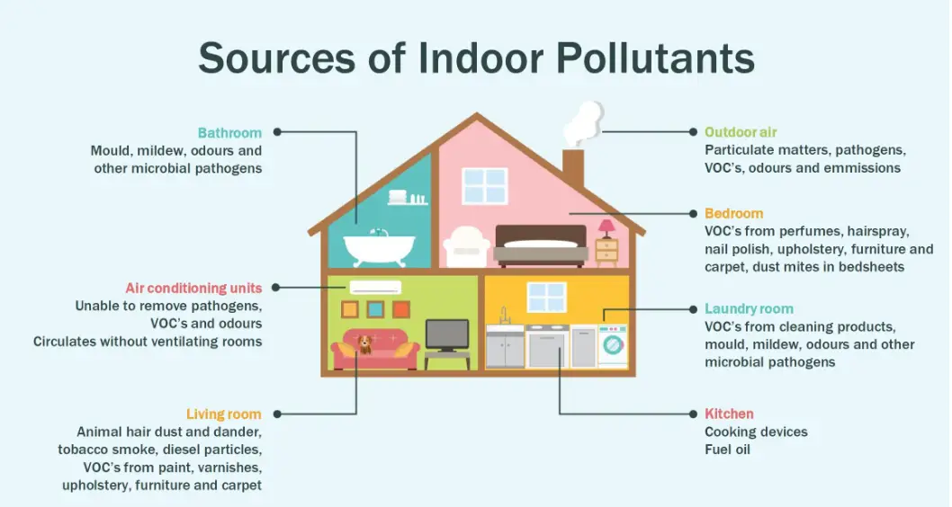 What Is Indoor Air Quality