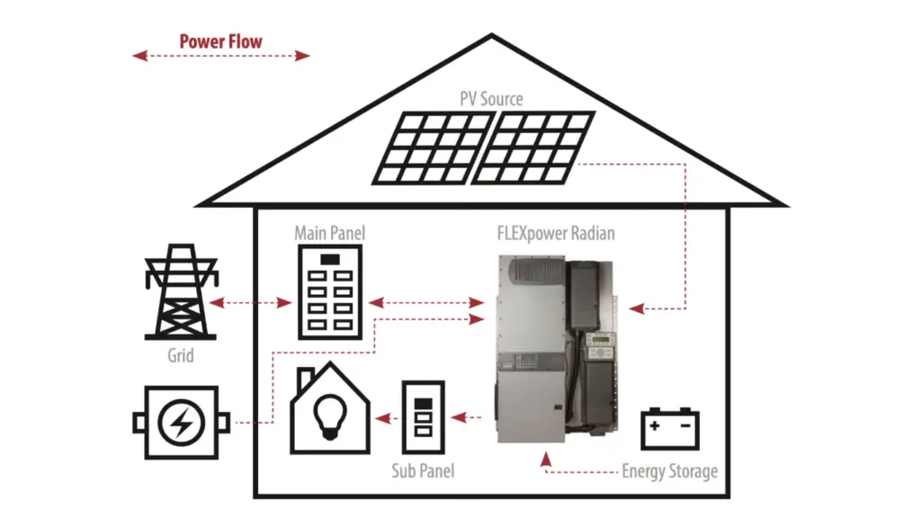 Can a solar generator really power an entire house?