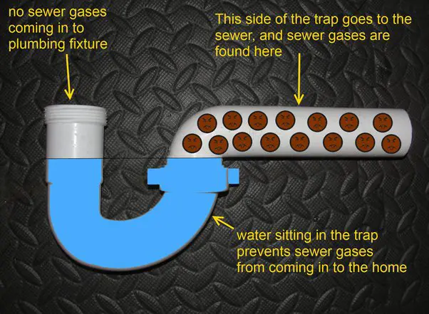 How To Differentiate Between Sewer Gas And Natural Gas Smells