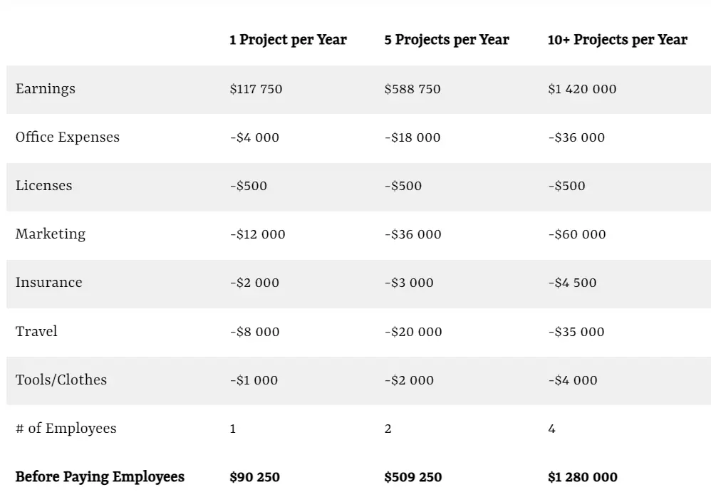 What Percentage Should Contractors Profit