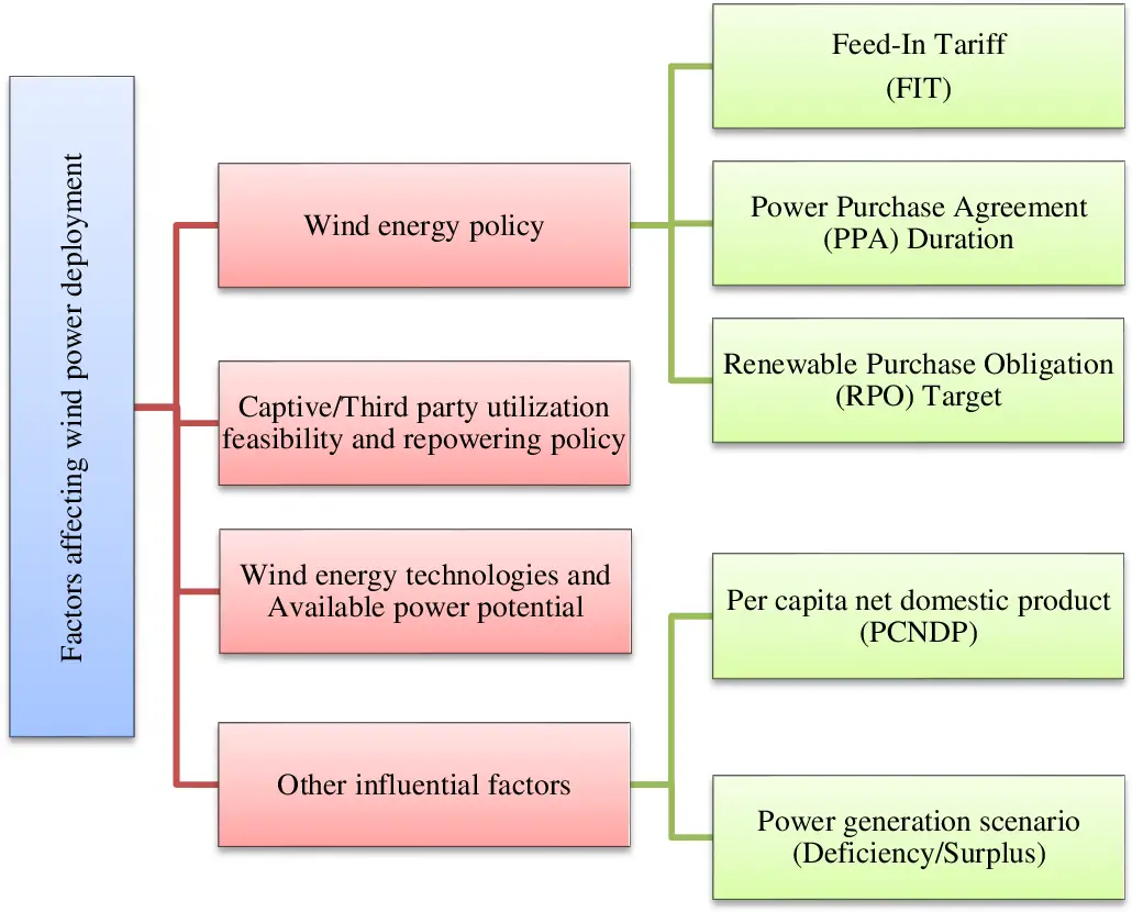 Factors That Affect Wind Energy