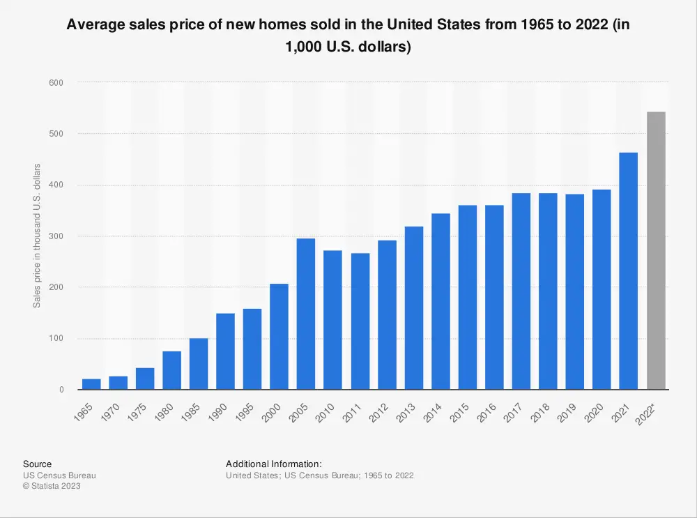 Average Cost of Homes in the US
