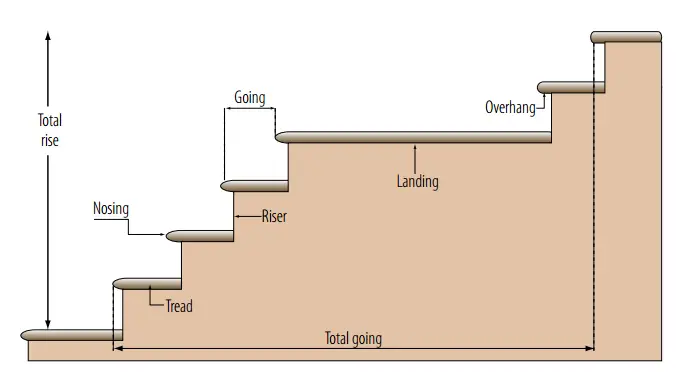 Types of Staircase Nosing Options